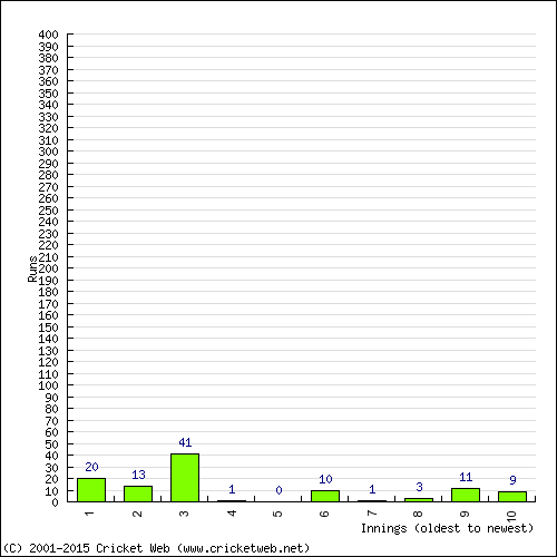 Batting Recent Scores