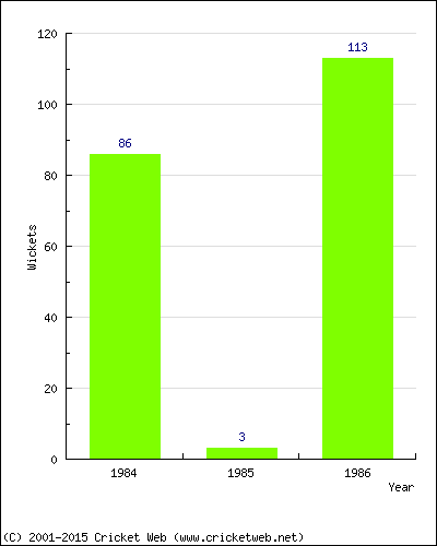 Runs by Year