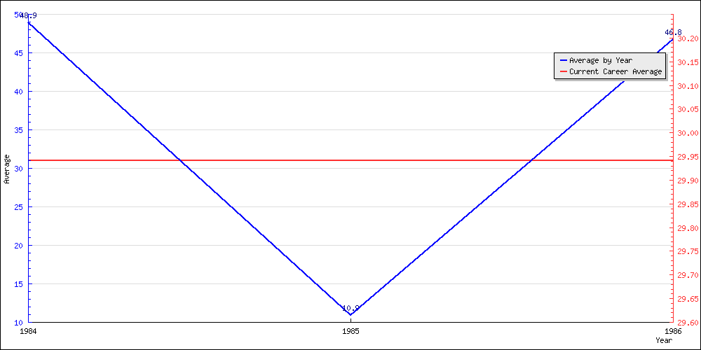 Bowling Average by Year