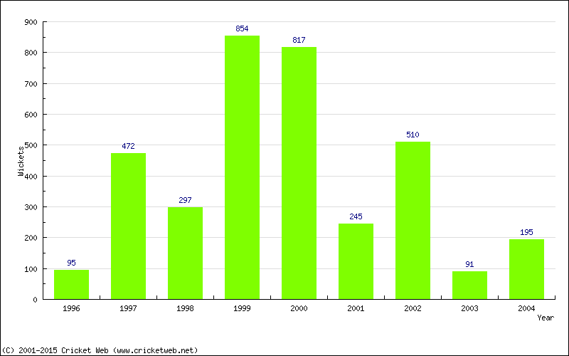 Runs by Year