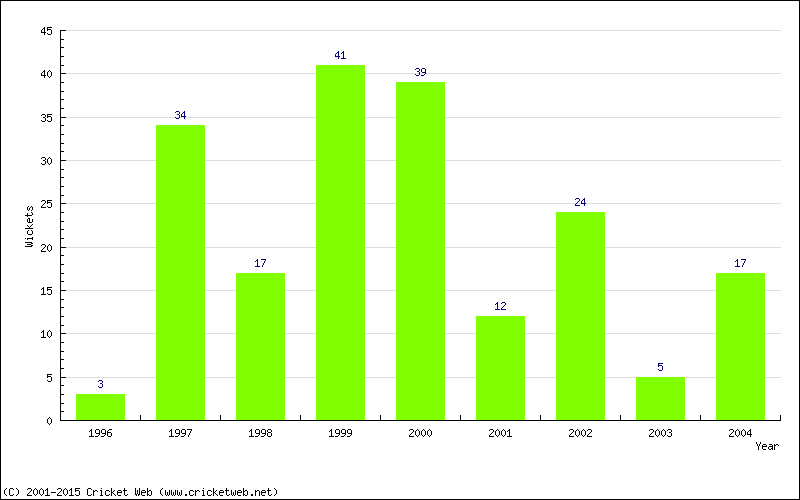 Wickets by Year