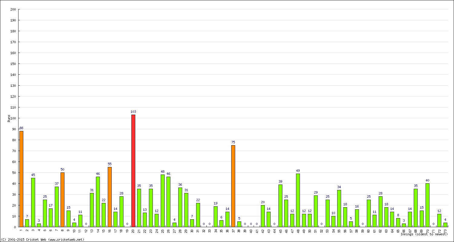 Batting Performance Innings by Innings - Away