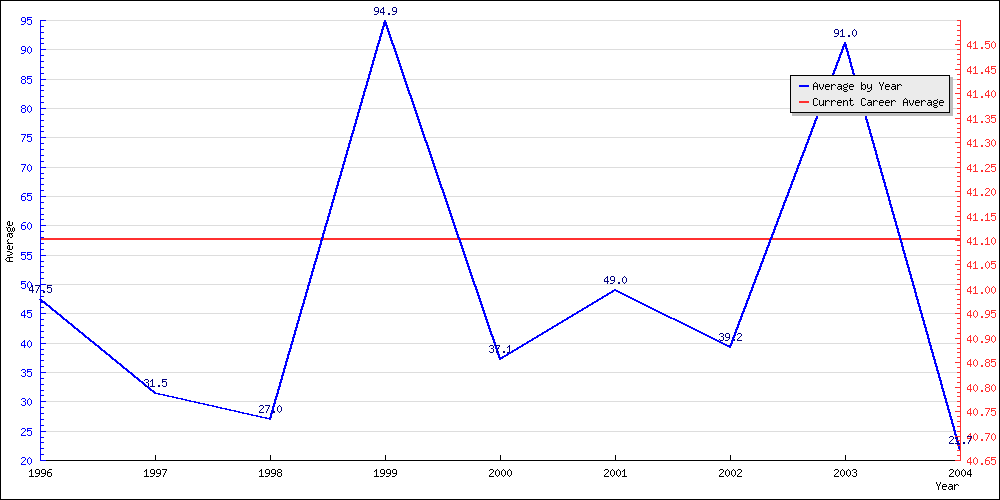 Batting Average by Year