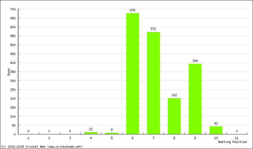 Runs by Batting Position