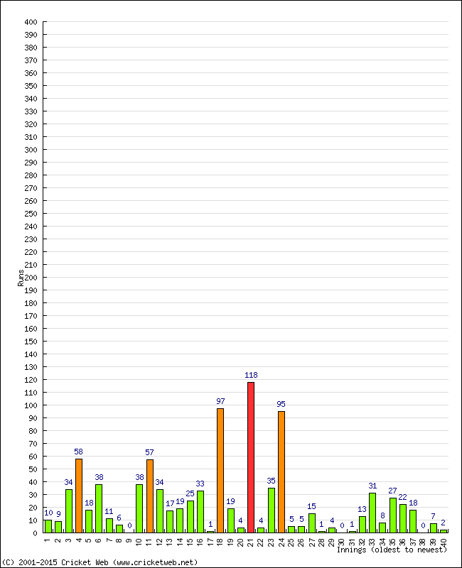 Batting Performance Innings by Innings - Away