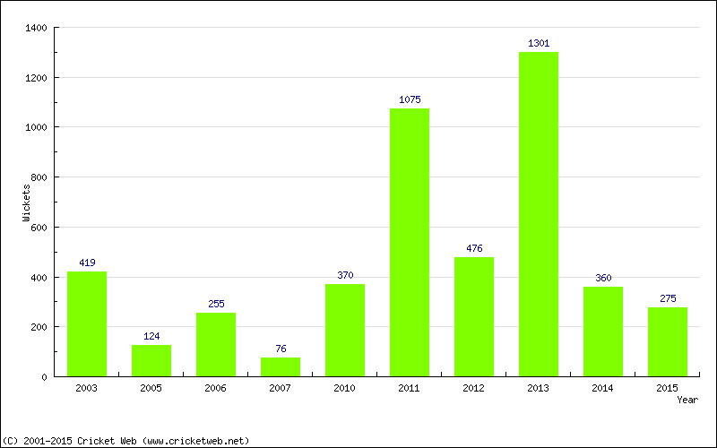 Runs by Year