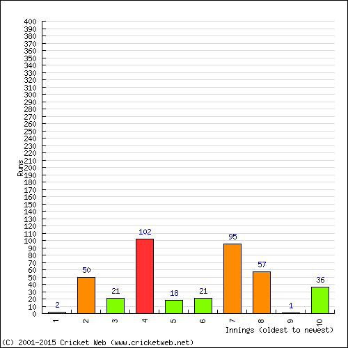 Batting Recent Scores