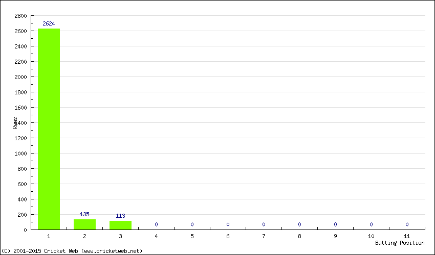 Runs by Batting Position