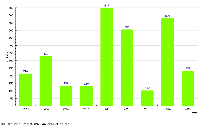 Runs by Year