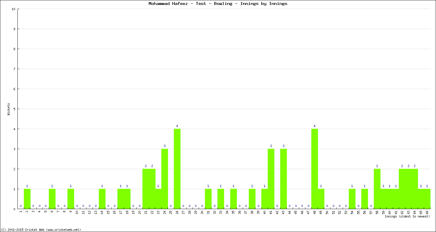 Bowling Performance Innings by Innings