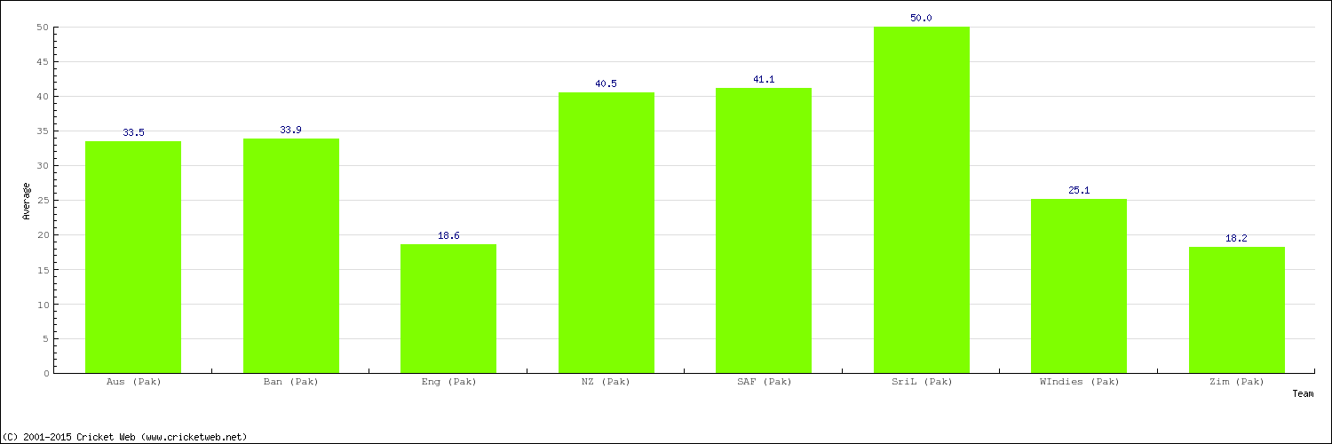 Bowling Average by Country