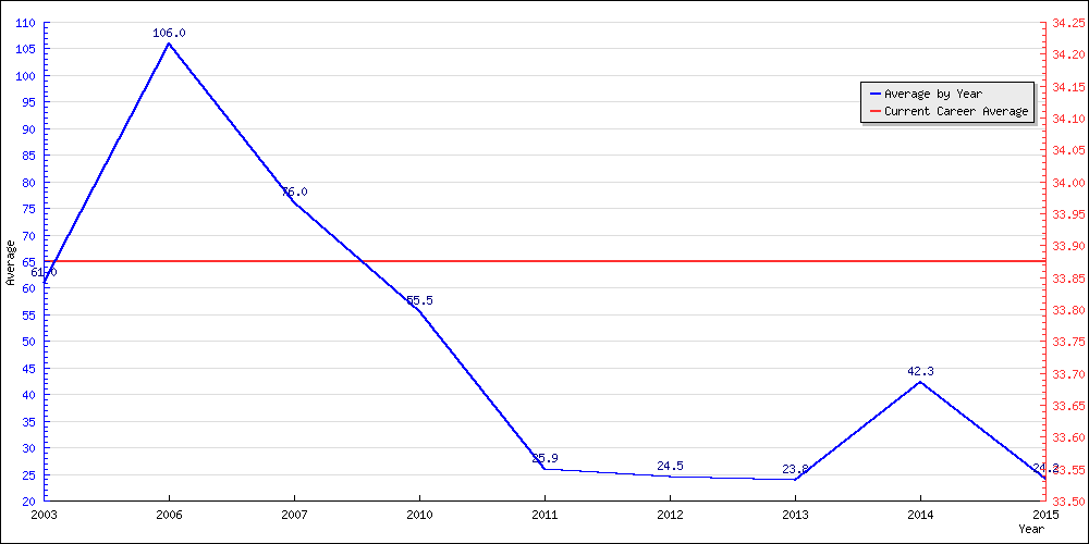 Bowling Average by Year