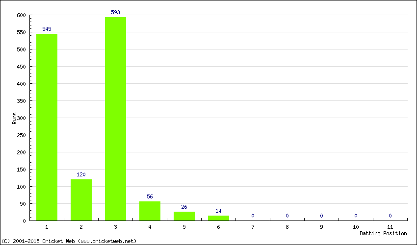 Runs by Batting Position