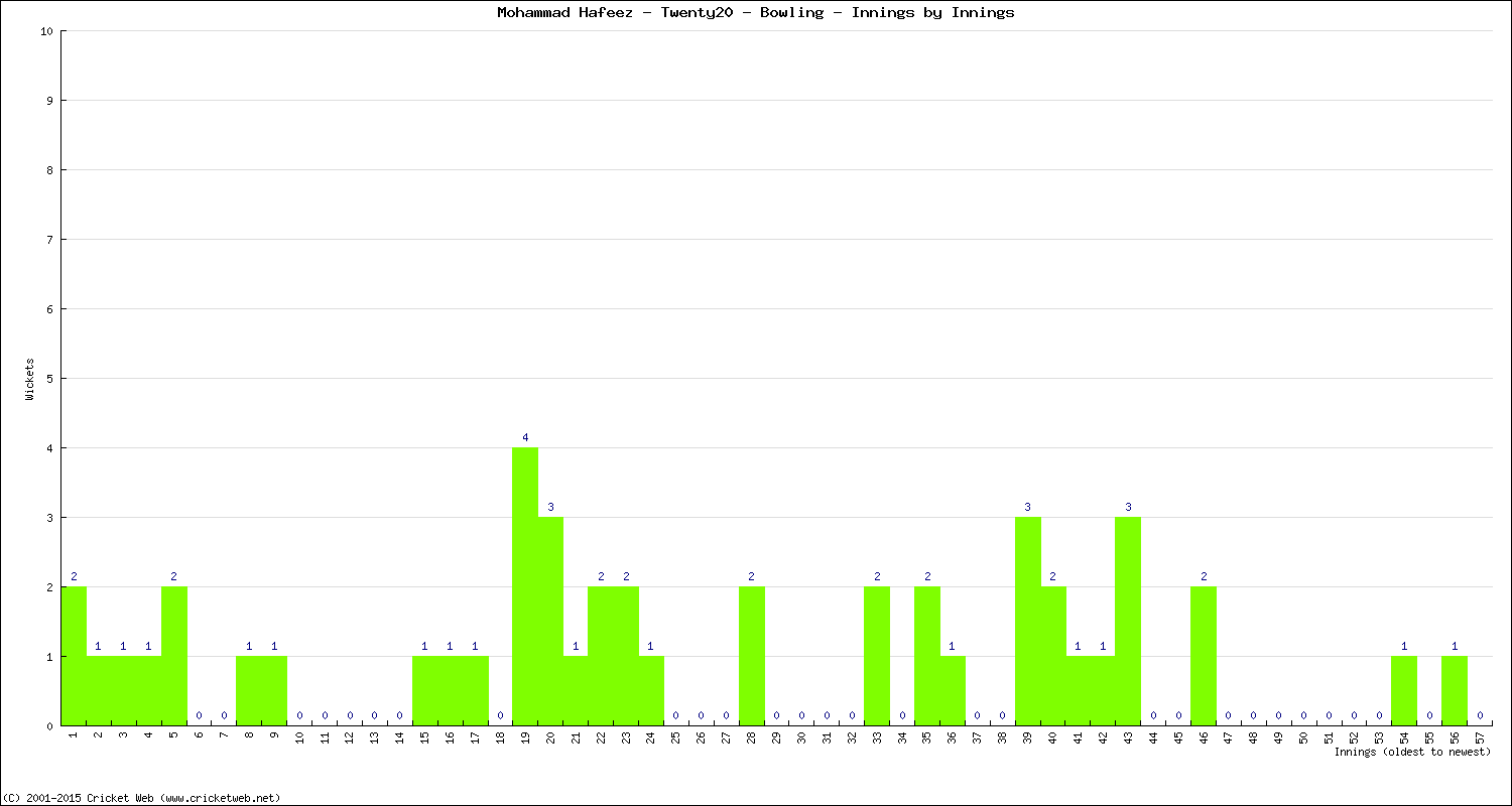 Bowling Performance Innings by Innings