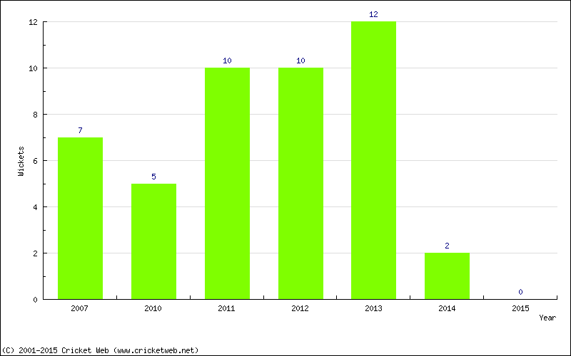 Wickets by Year