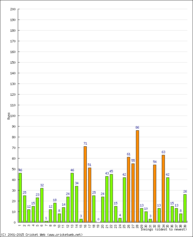 Batting Performance Innings by Innings - Away