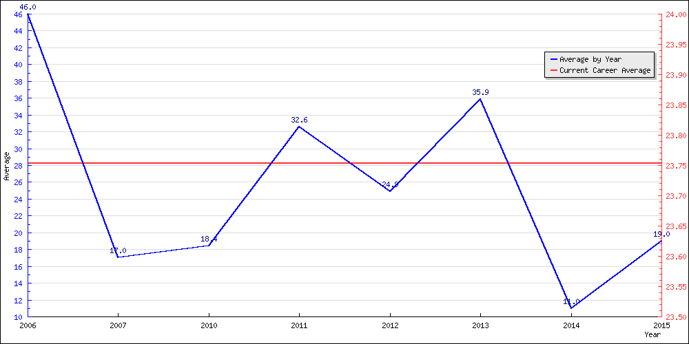 Batting Average by Year