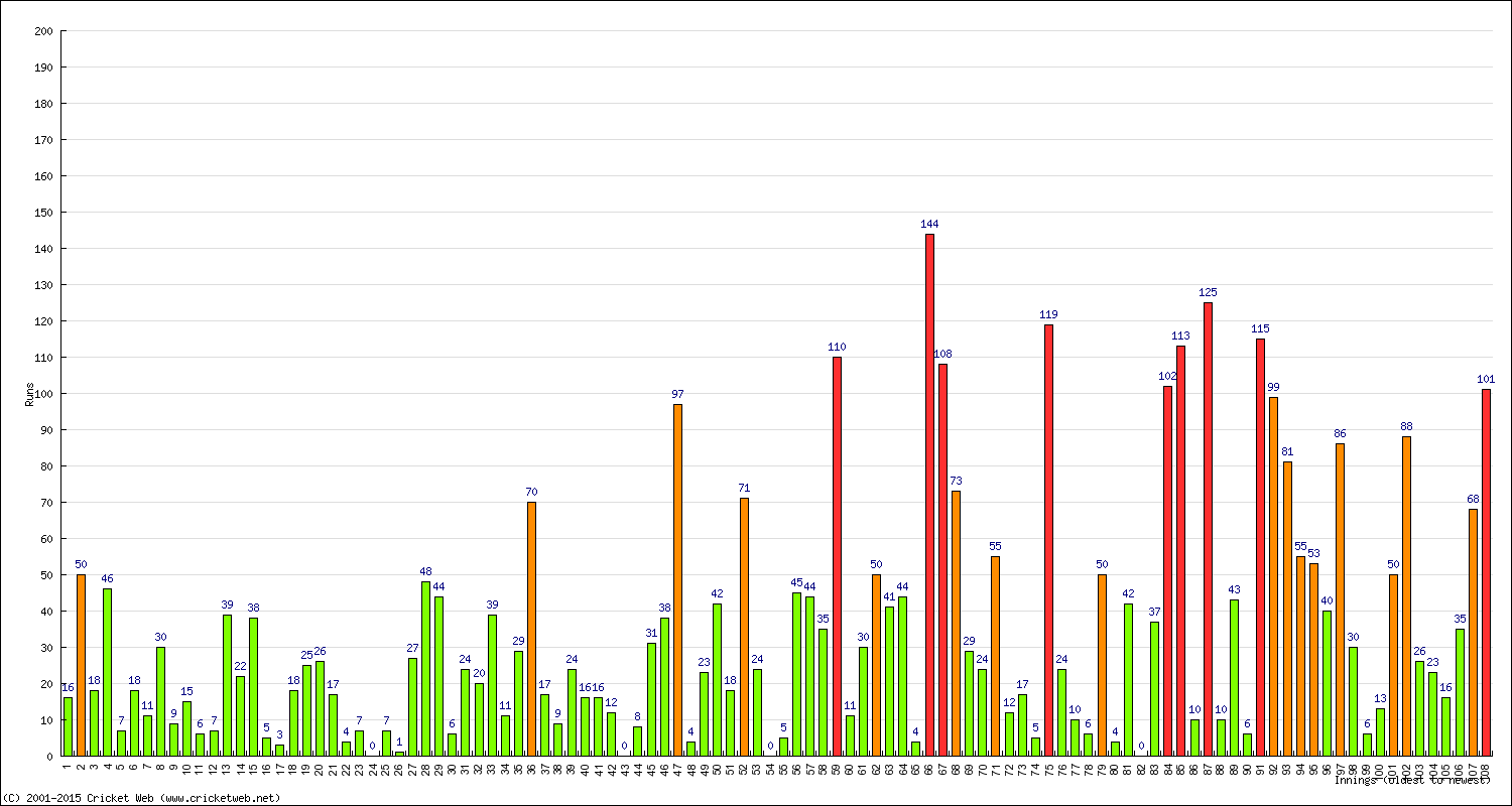 Batting Performance Innings by Innings - Home