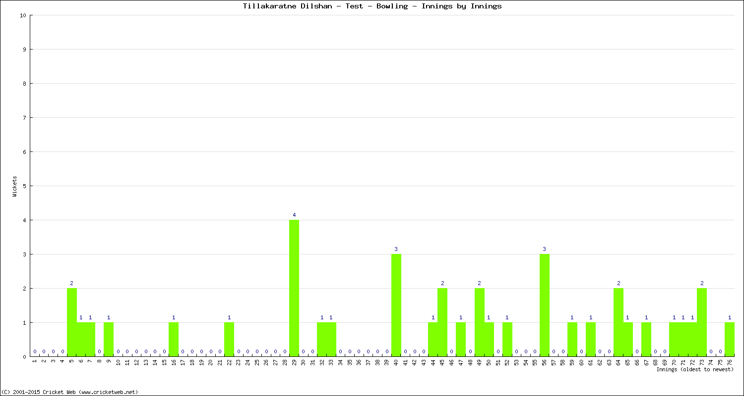 Bowling Performance Innings by Innings