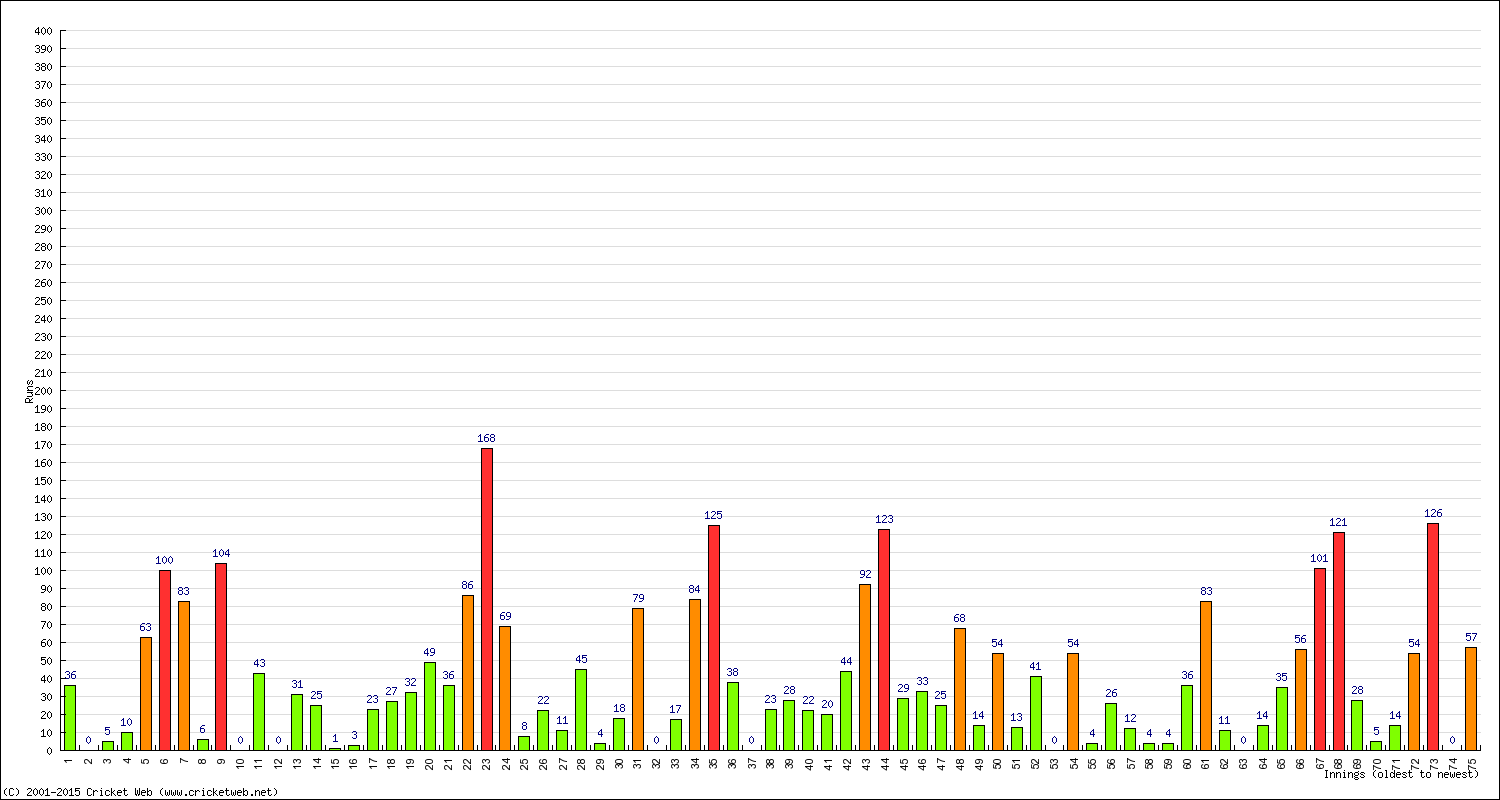 Batting Performance Innings by Innings - Home