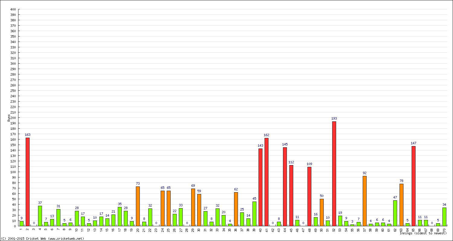 Batting Performance Innings by Innings - Away