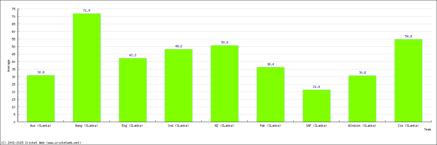 Batting Average by Country