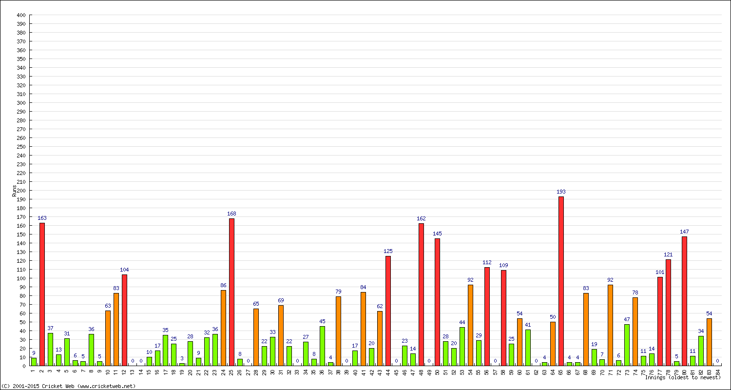 Batting 1st Innings