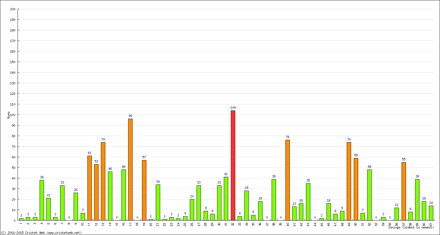 Batting Performance Innings by Innings