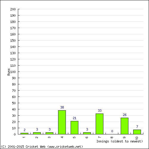 Batting Recent Scores