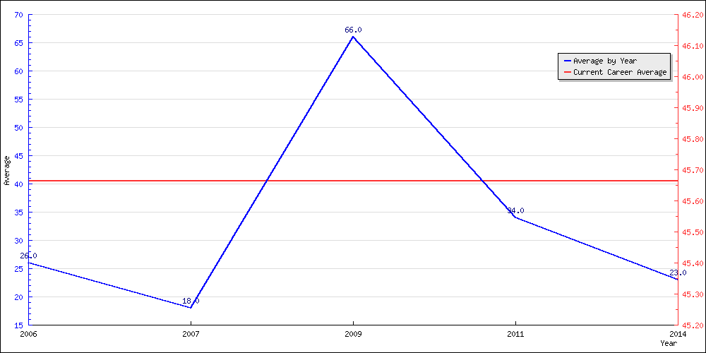 Bowling Average by Year