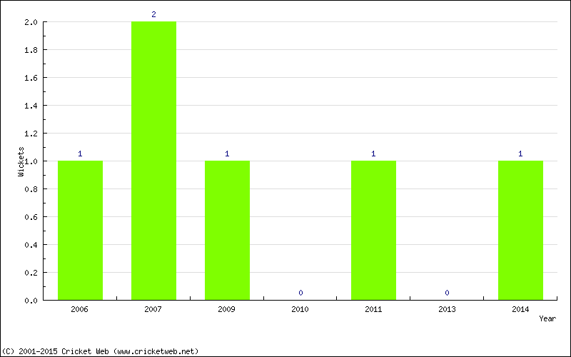 Wickets by Year