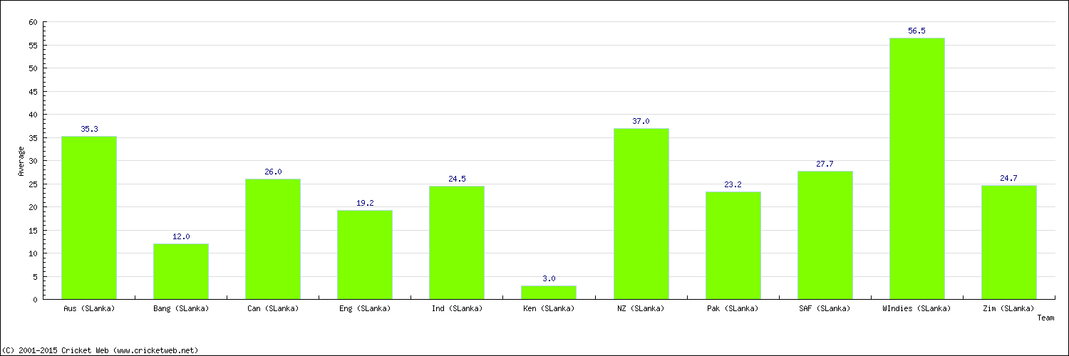 Batting Average by Country