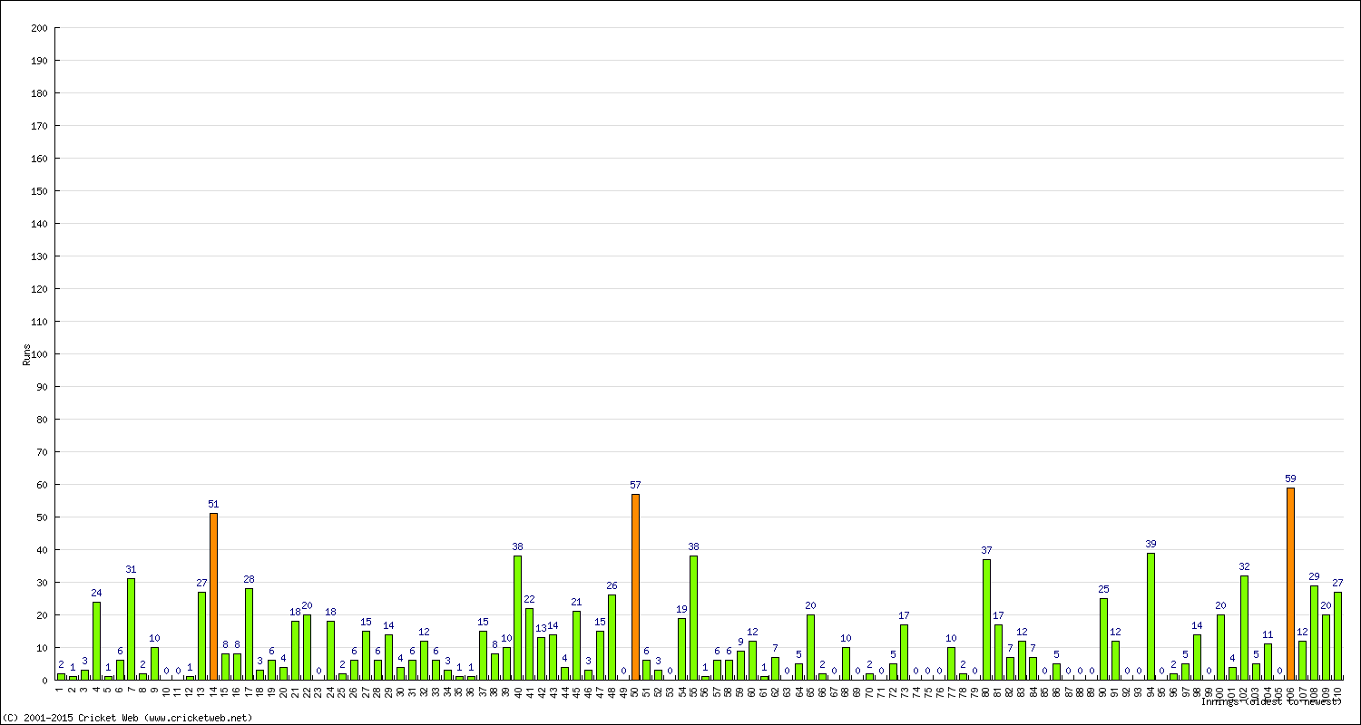 Batting Performance Innings by Innings