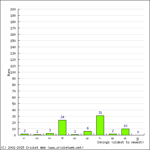 Batting Recent Scores