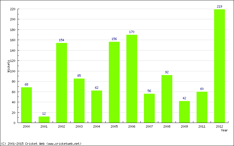 Runs by Year