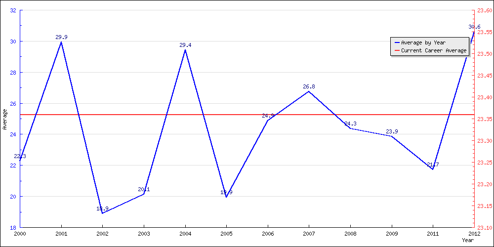 Bowling Average by Year