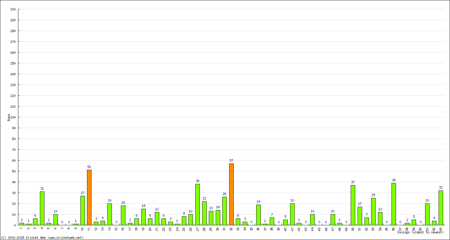 Batting Performance Innings by Innings - Home