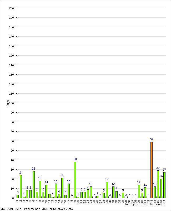 Batting Performance Innings by Innings - Away