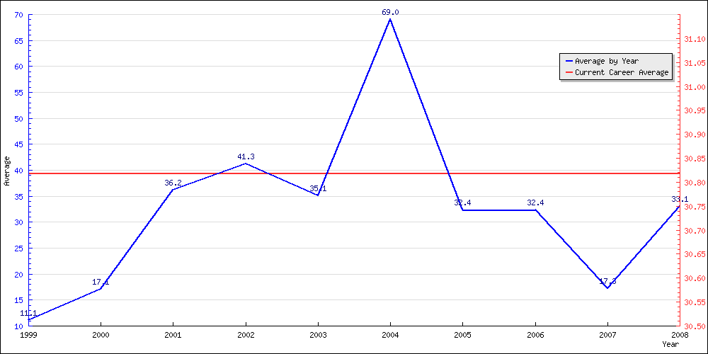 Bowling Average by Year