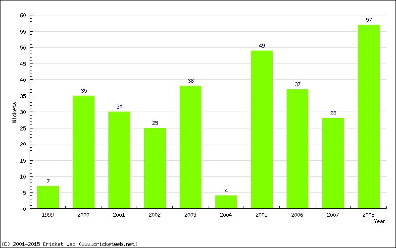 Wickets by Year