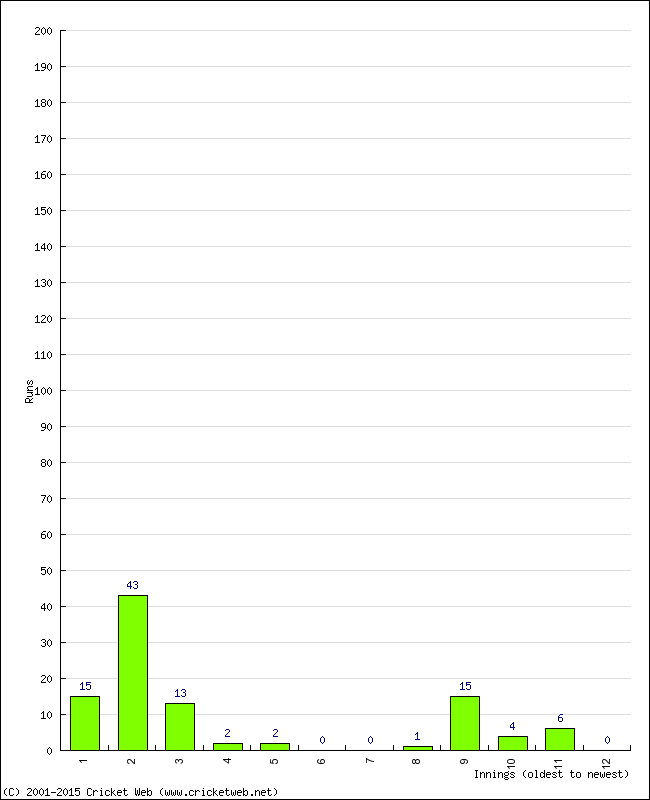 Batting Performance Innings by Innings