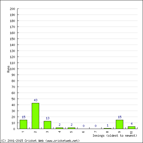 Batting Recent Scores