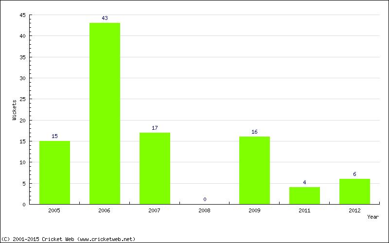 Runs by Year