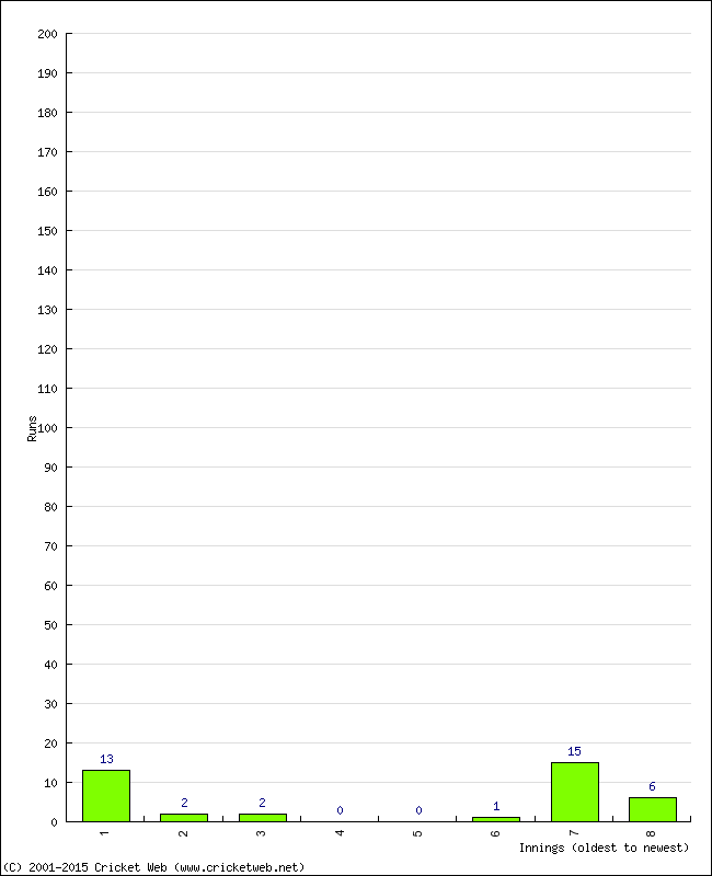 Batting Performance Innings by Innings - Home