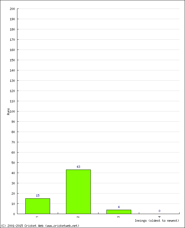 Batting Performance Innings by Innings - Away