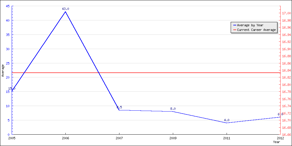 Batting Average by Year