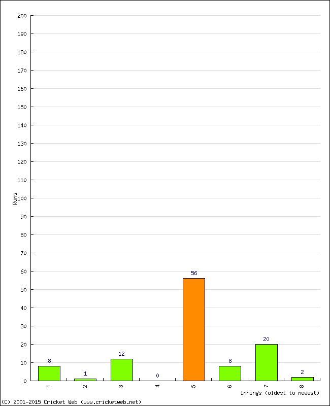 Batting Performance Innings by Innings