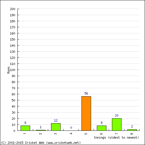 Batting Recent Scores