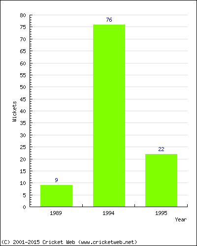 Runs by Year