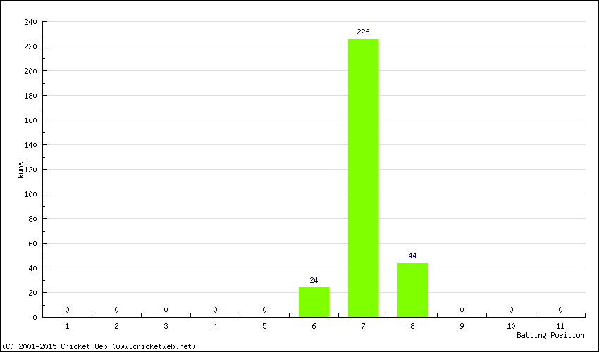 Runs by Batting Position